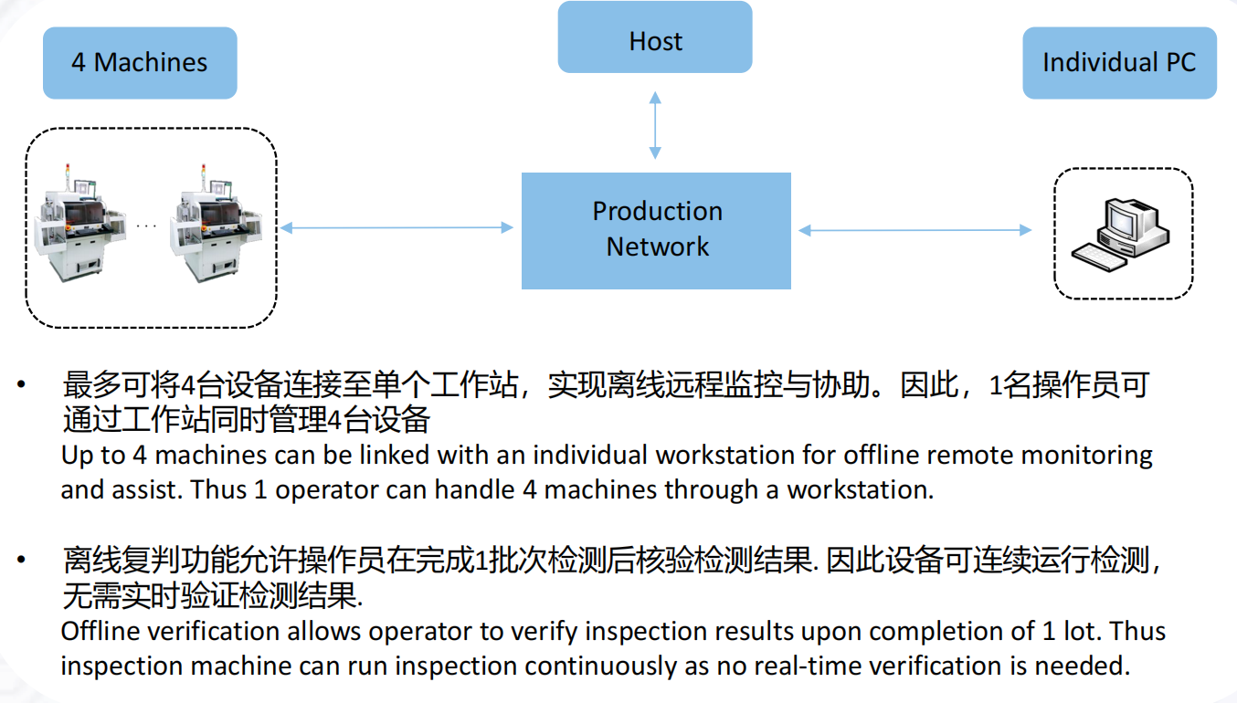 离线复检/远程监控 - 广州殷迪科技有限公司